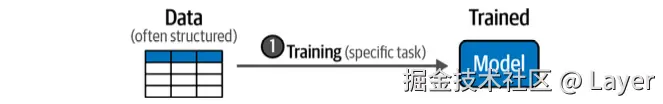 Hands-On Large Language Models Figure 1-29. Traditional machine learning involves a specific target task, like classification or regression.