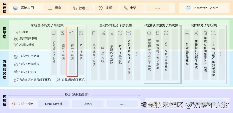 权限申请流程图
