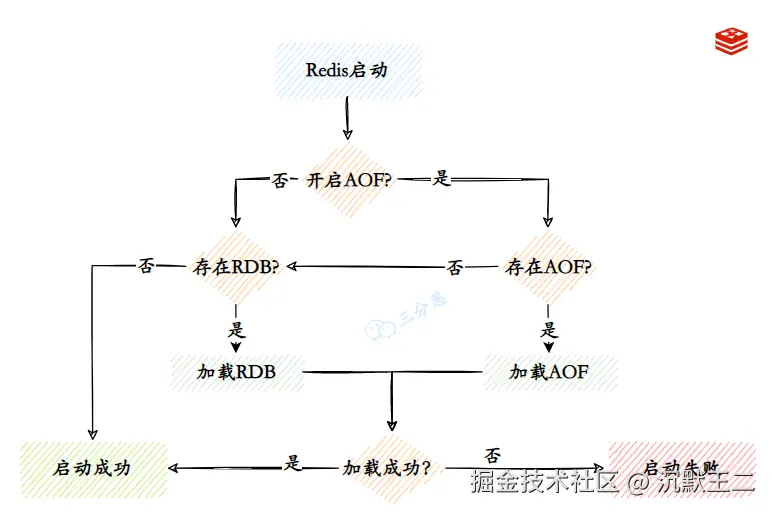 三分恶面渣逆袭：Redis启动加载数据