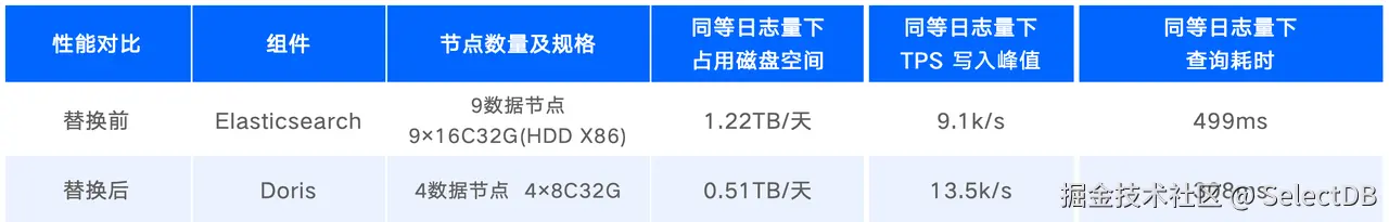 Doris VS Elasticsearch 性能评测.png