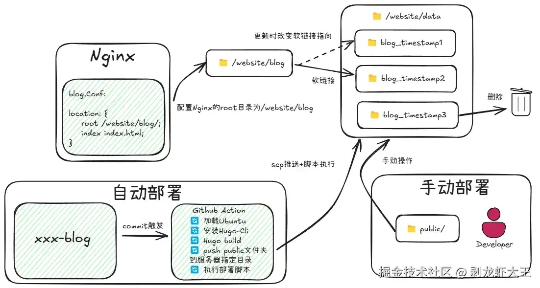 部署方案