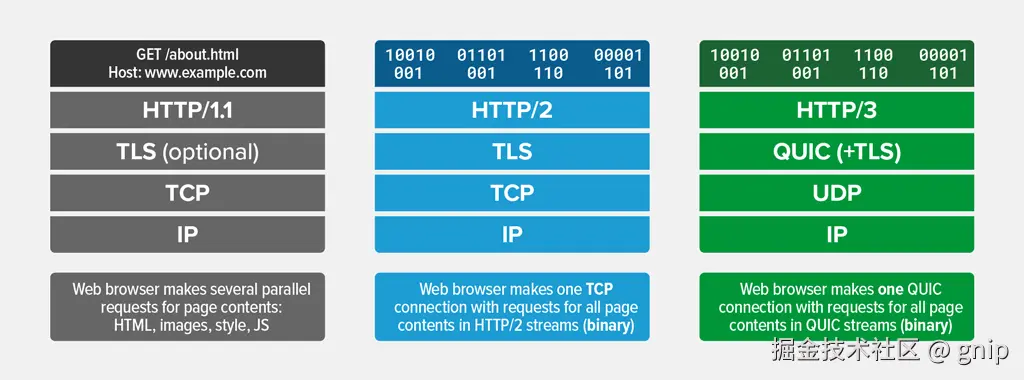 HTTP-v1-v2-v3-stacks.png