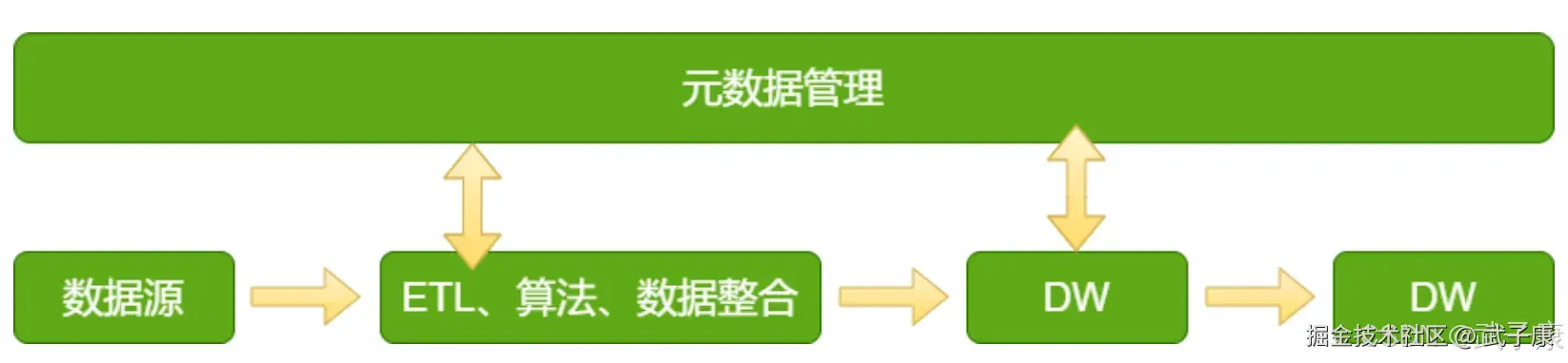 离线数仓元数据管理