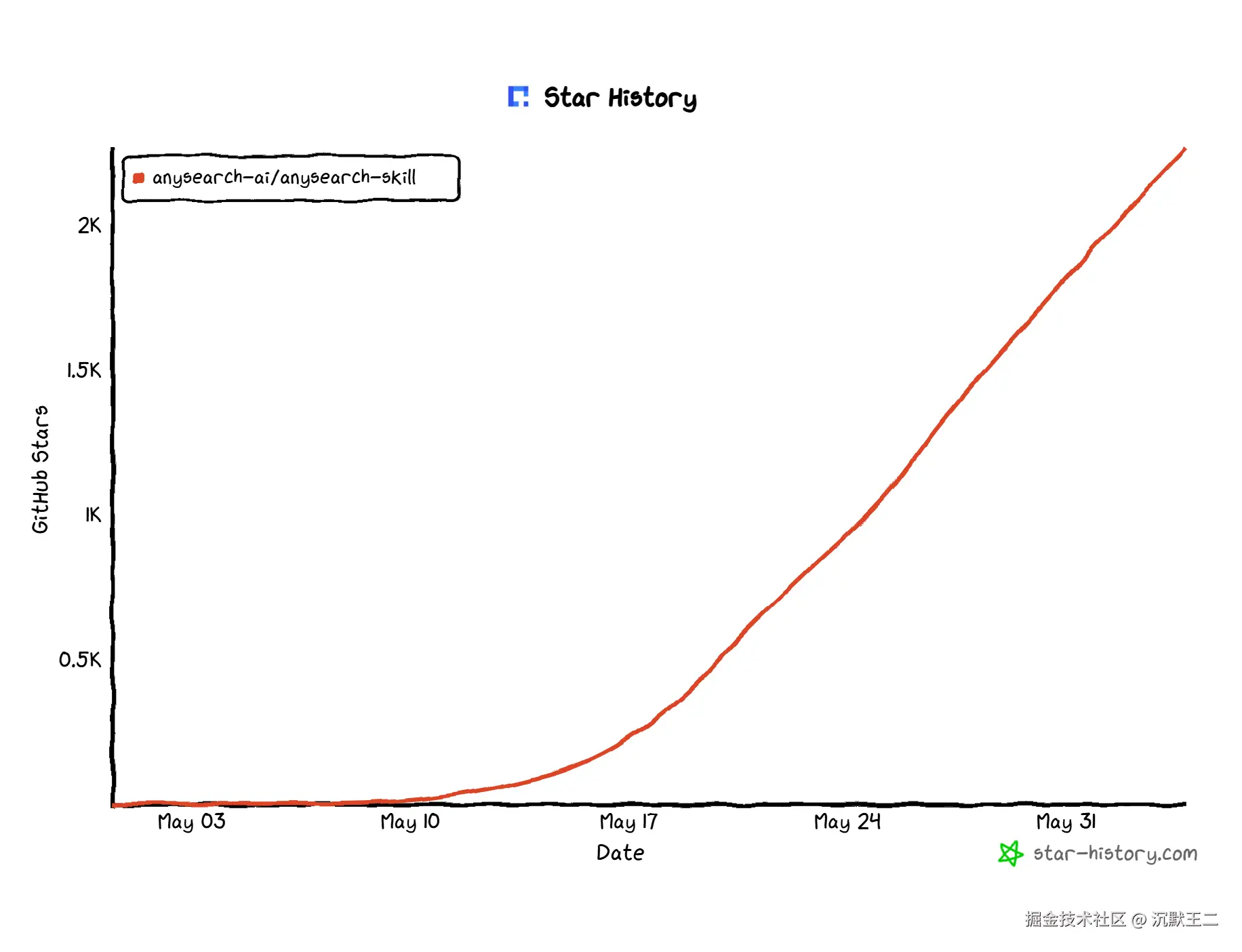 anySearch stars history