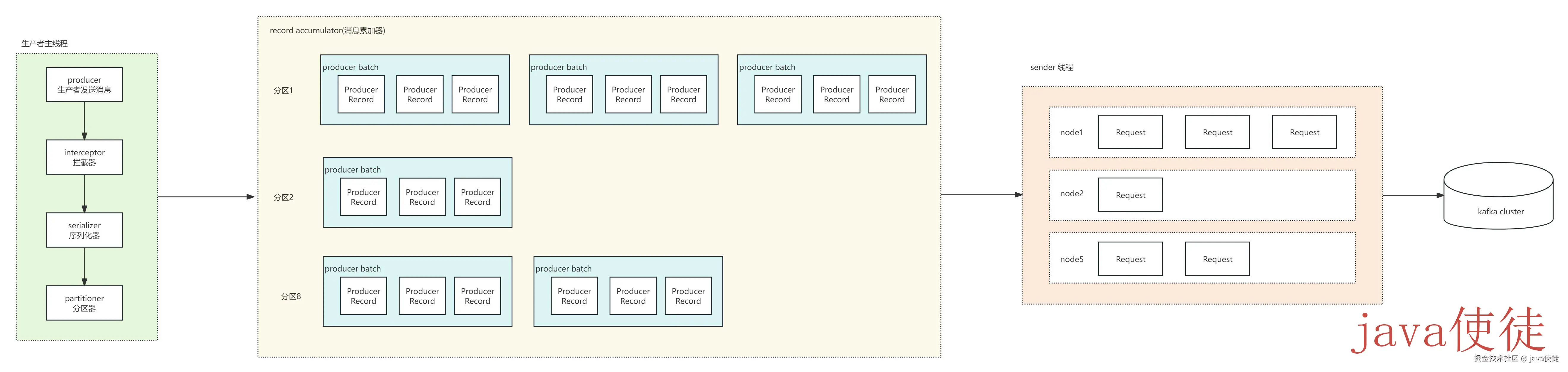 kafka发送消息架构