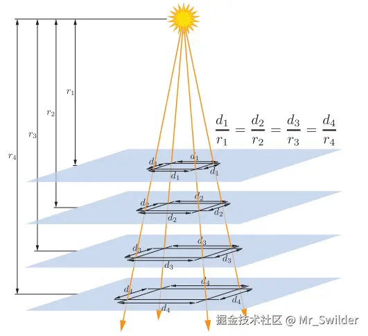 图5.5：从点光源发出的光线，其间距随着距离 r 的增大而增大，由于这个间距会在两个维度上同时增长，因此光线的强度（即光线的颜色）与 1 / r^2 成正比。