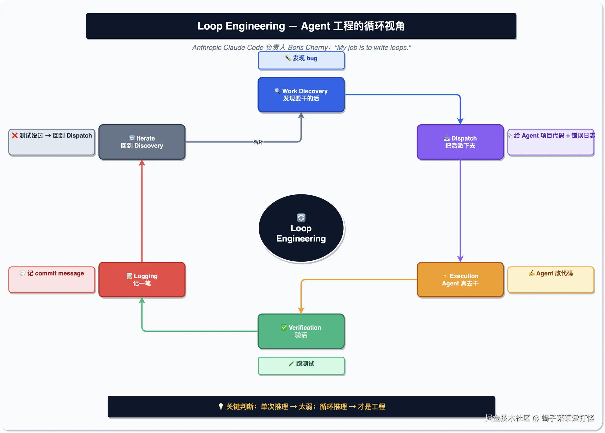 Loop Engineering 循环图