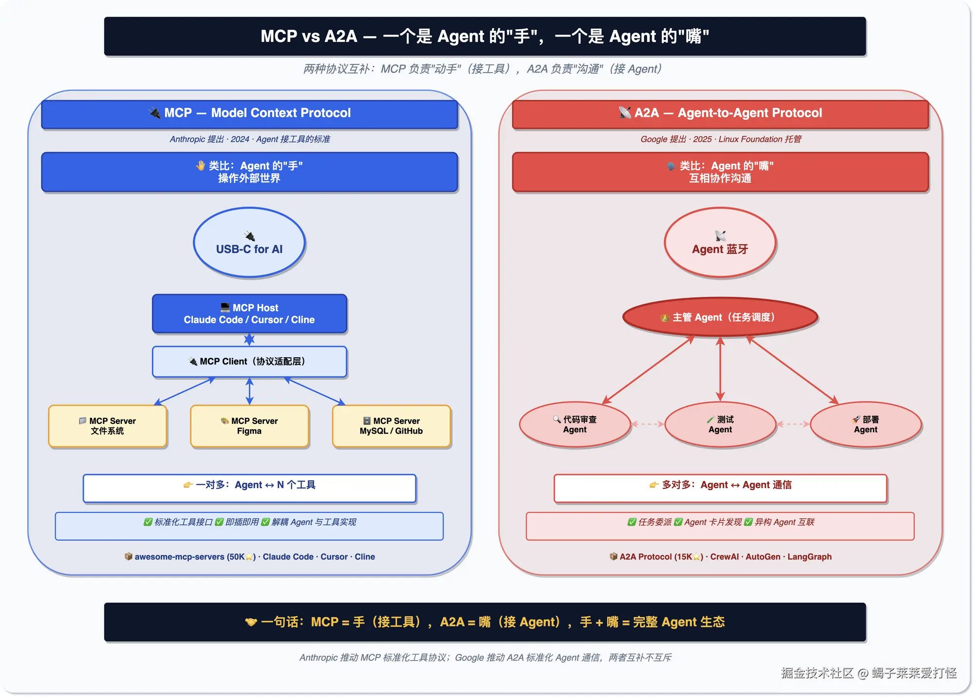 MCP + A2A 协作对比图