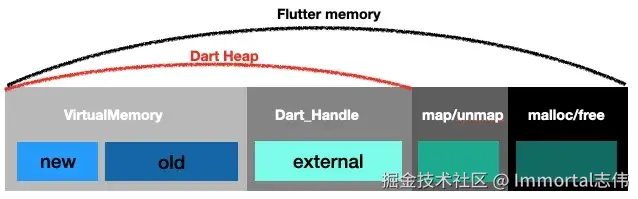 flutter内存布局.webp