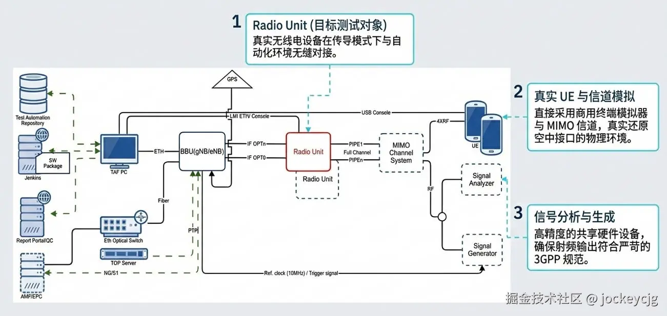 Pre L3架构