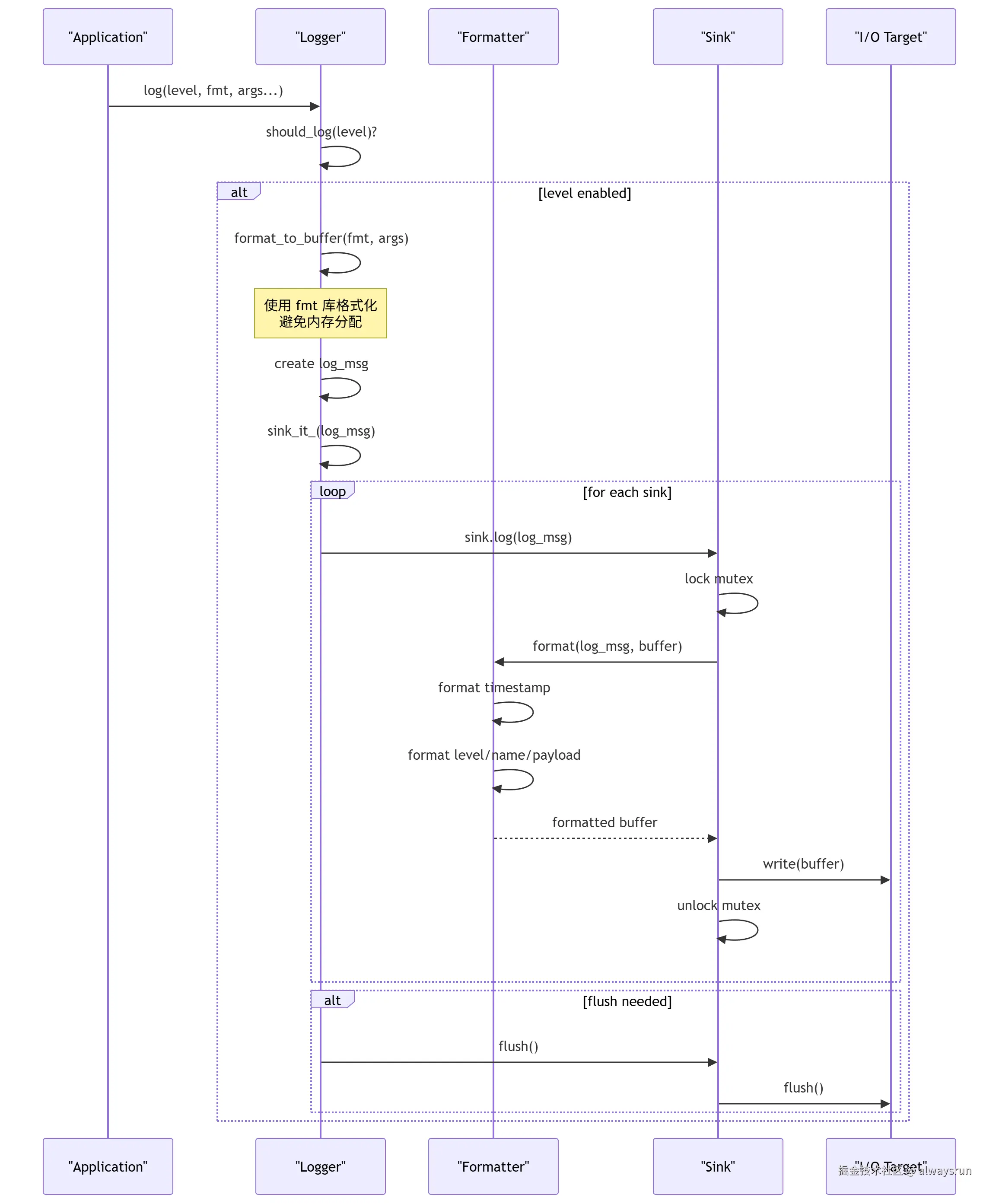 spdlog-flow.png