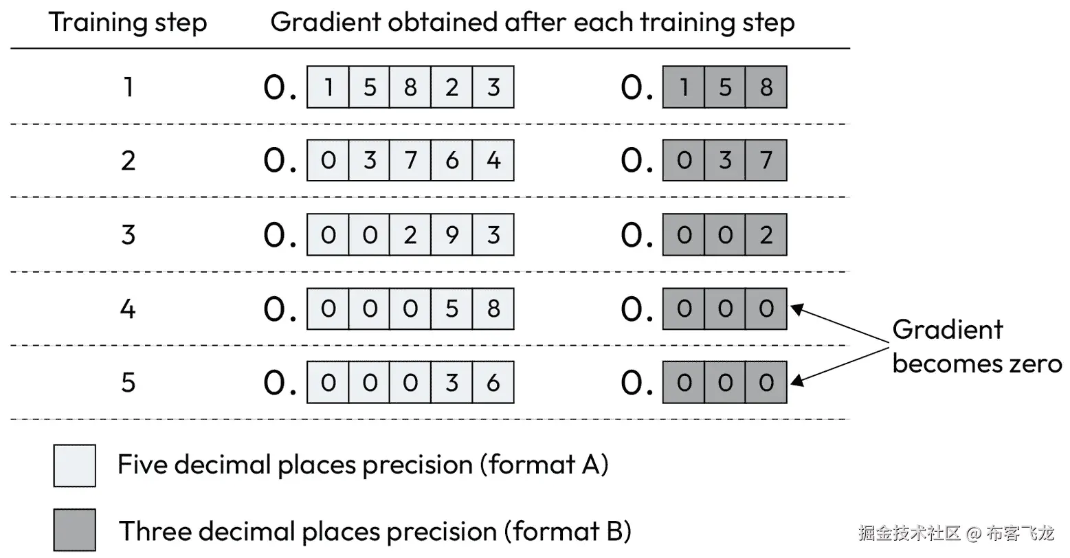 图 7.8 – 梯度信息丢失