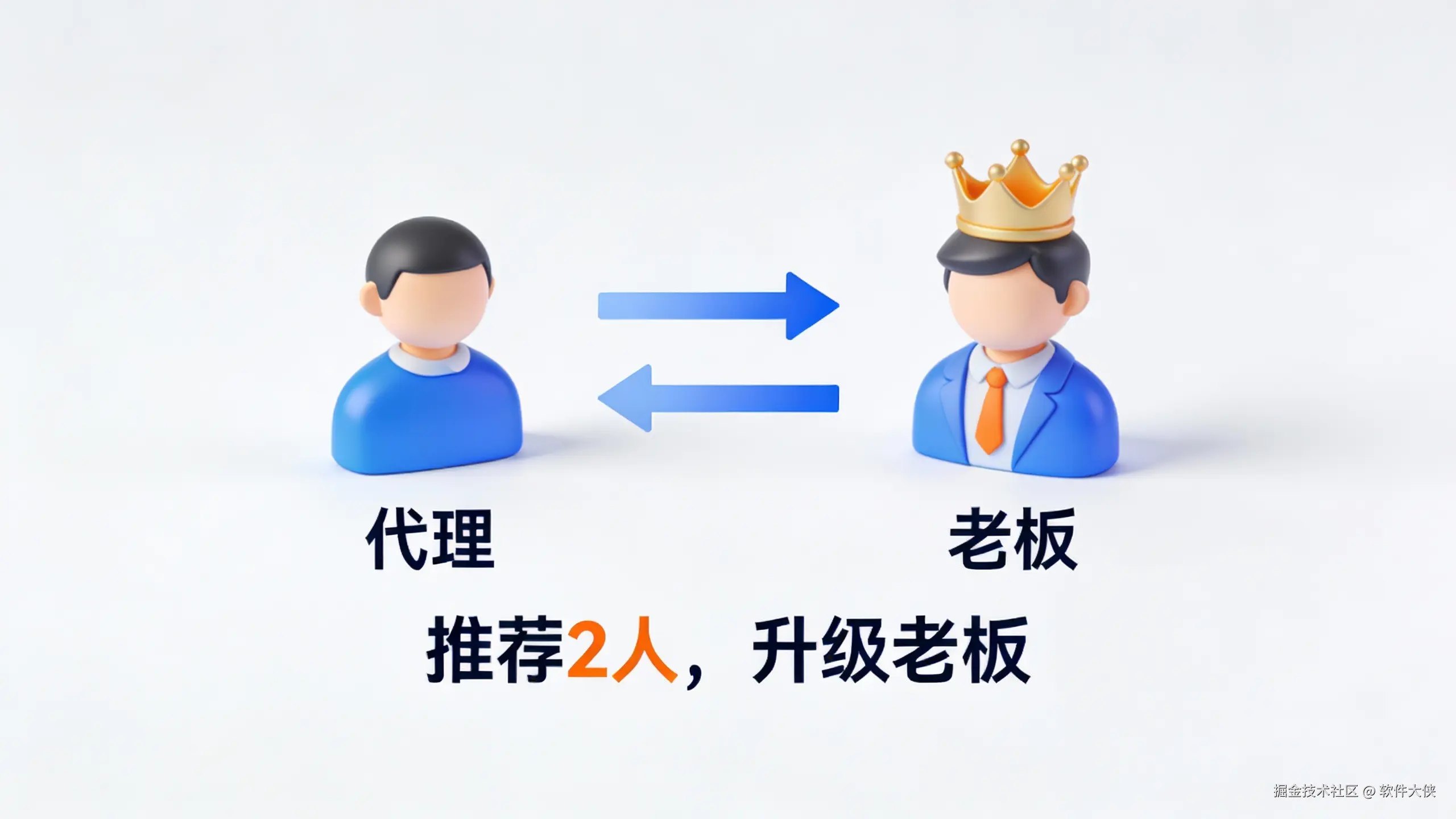 一张展示晋升路径的3D信息图。左边是一个代表'代理'的3D小人图标，中间有两个箭头指向右边一个头戴皇冠的'老板'3D小人图标。下方有文字'推荐2人，升级老板'。背景干净，蓝橙配色，现代科技感。