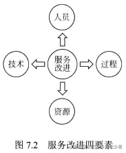 图7.2 服务改进四要素