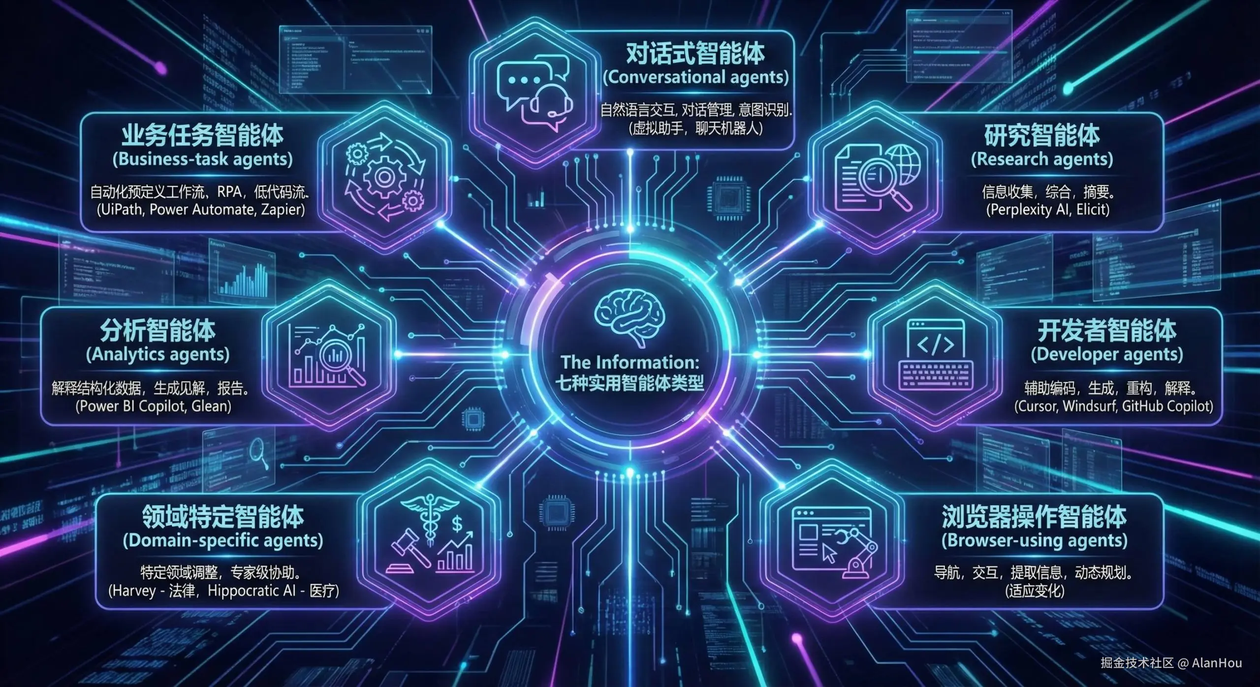 《The Information》将智能体归类为七种实用类型