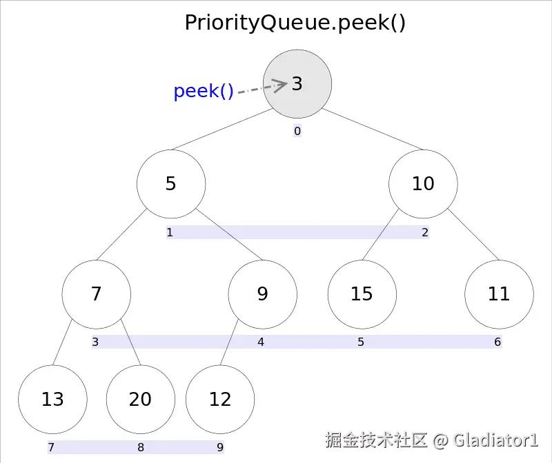 PriorityQueue_peek.png