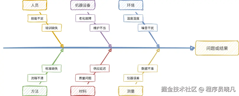 鱼骨图