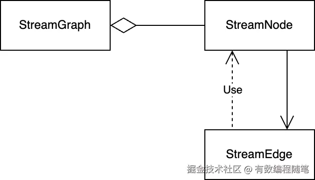 StreamGraph中节点和边关系.png