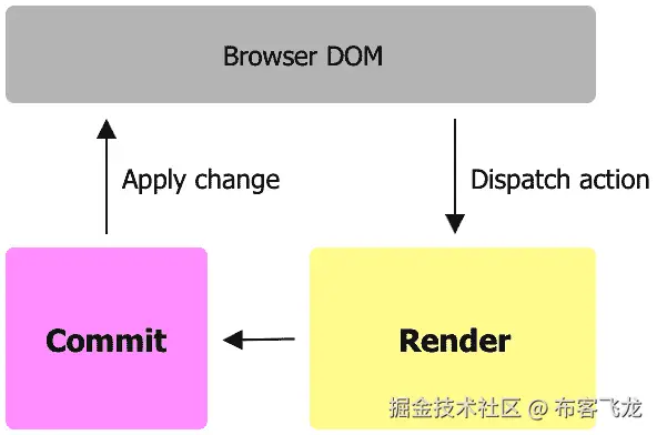 图 3.6 – 带有 Render 和 Commit 语句的 React Fiber