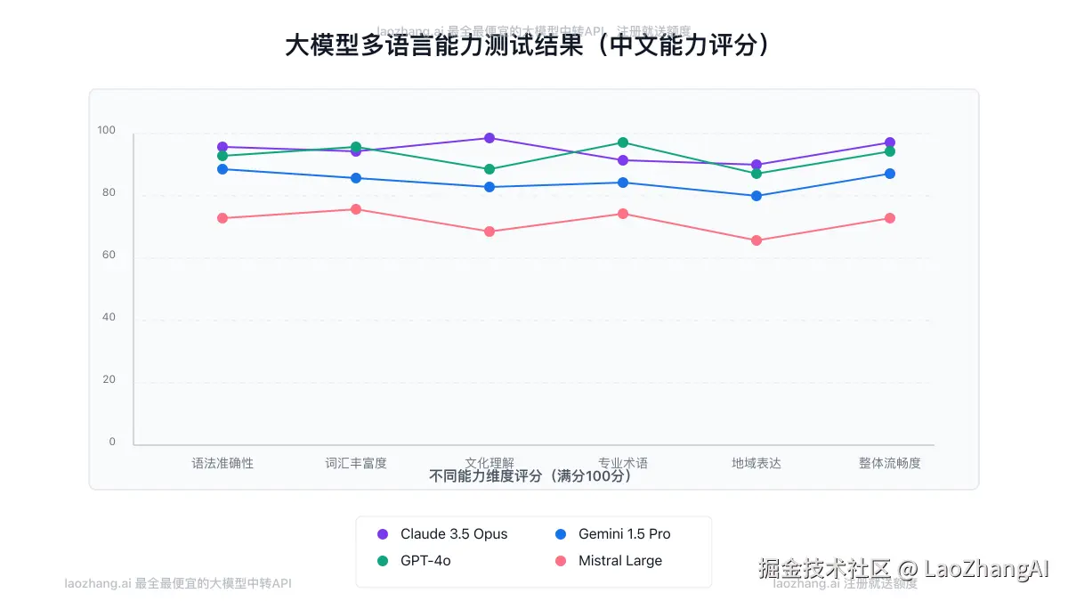 多语言能力测试结果展示