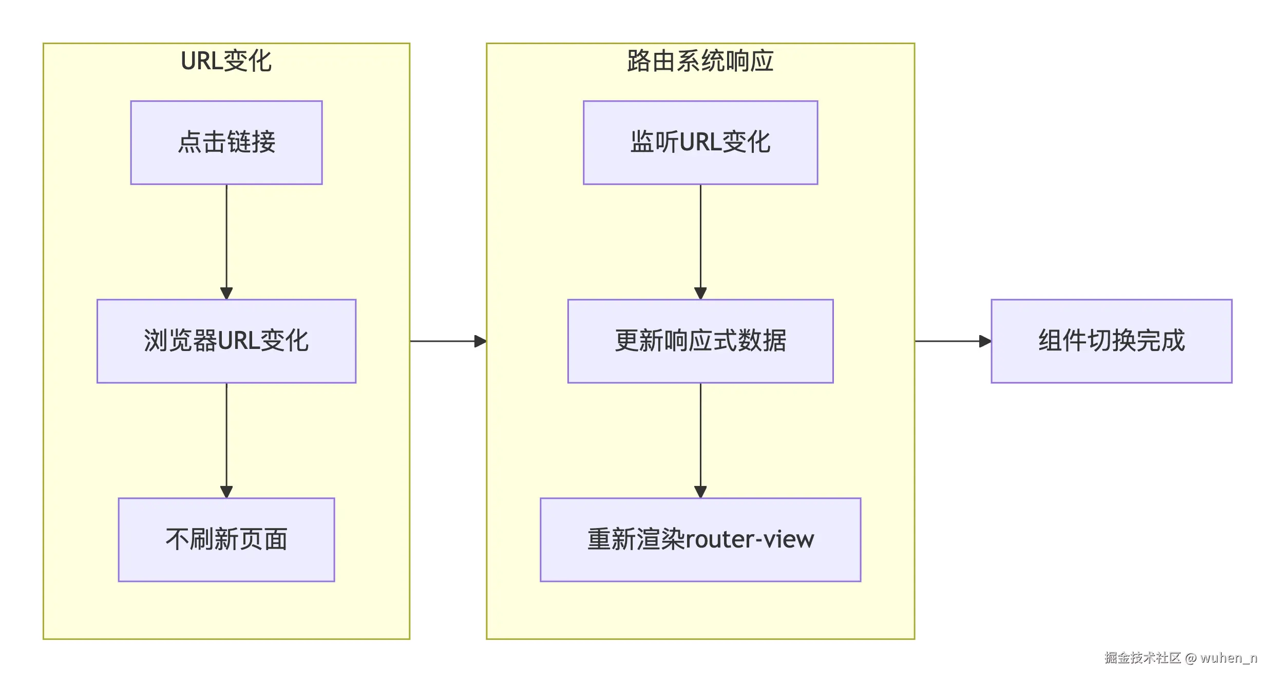 路由的核心挑战