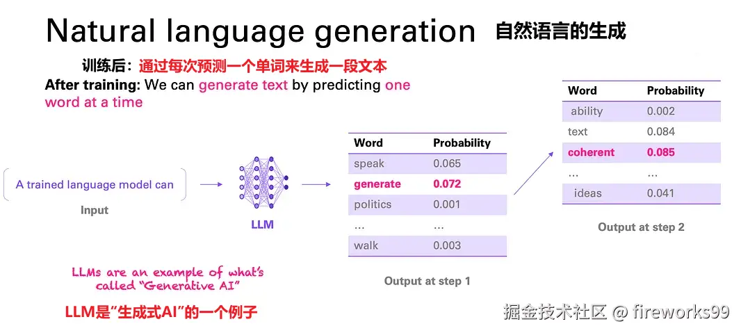 我们可以通过一次预测一个词来生成自然语言。