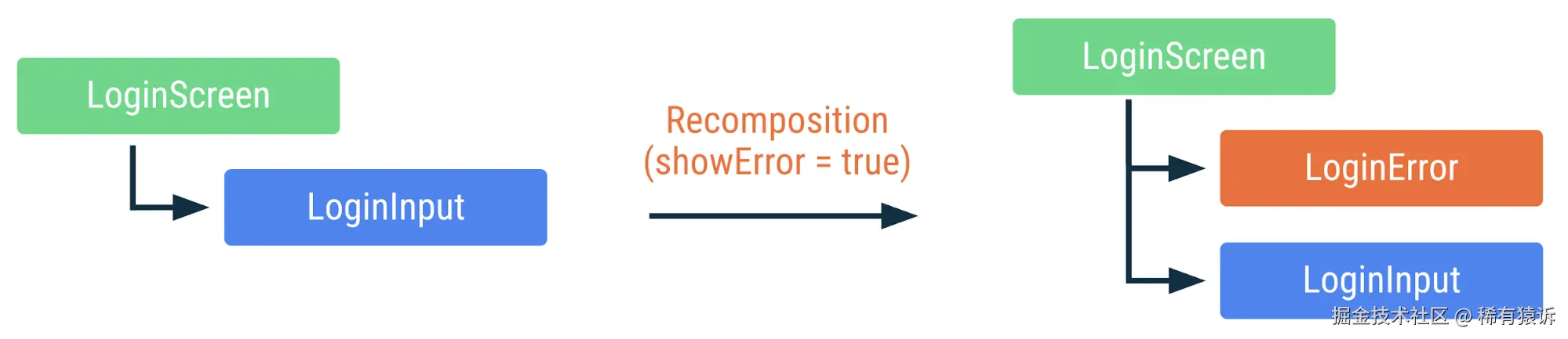 recomposition