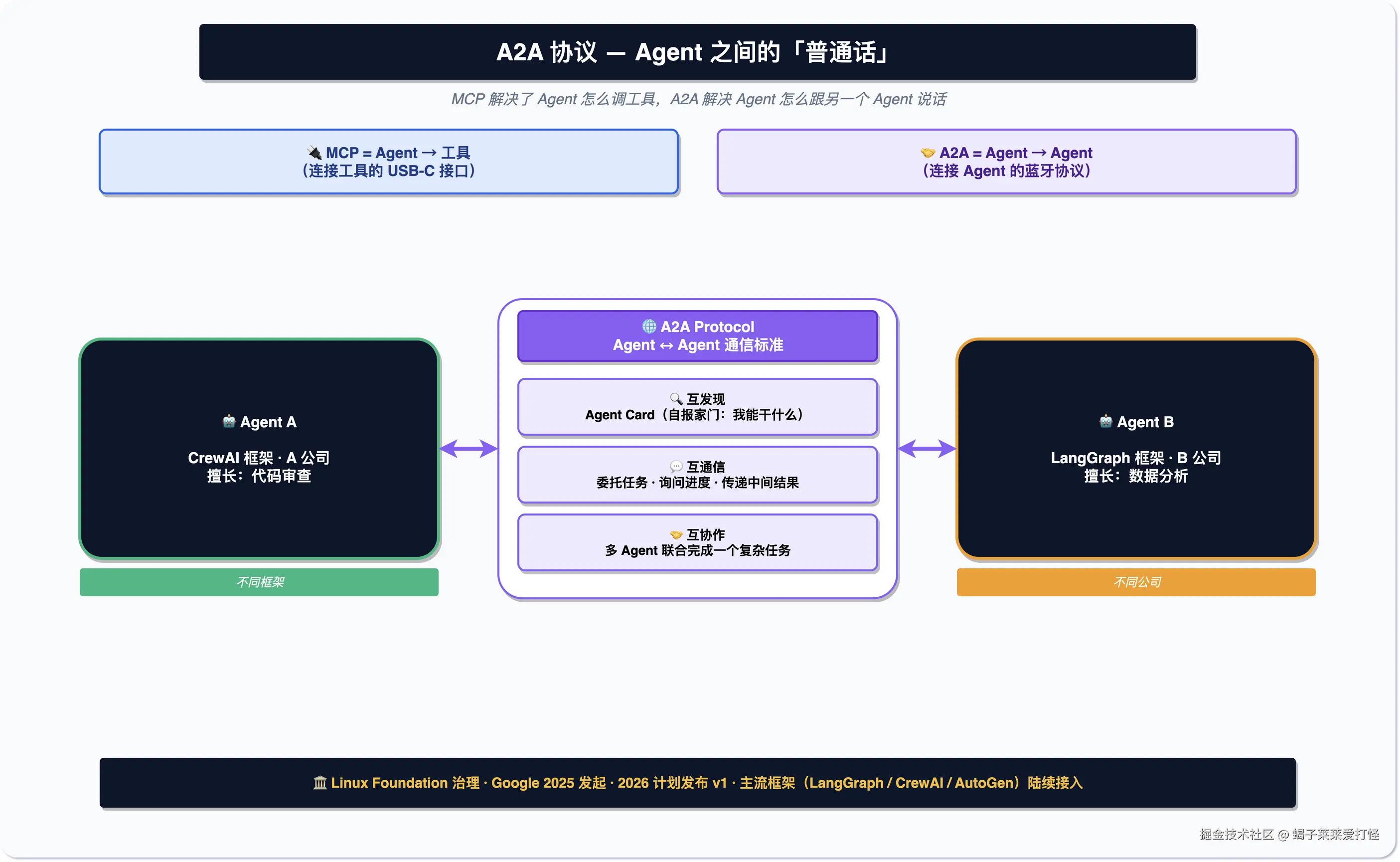 A2A 协议图