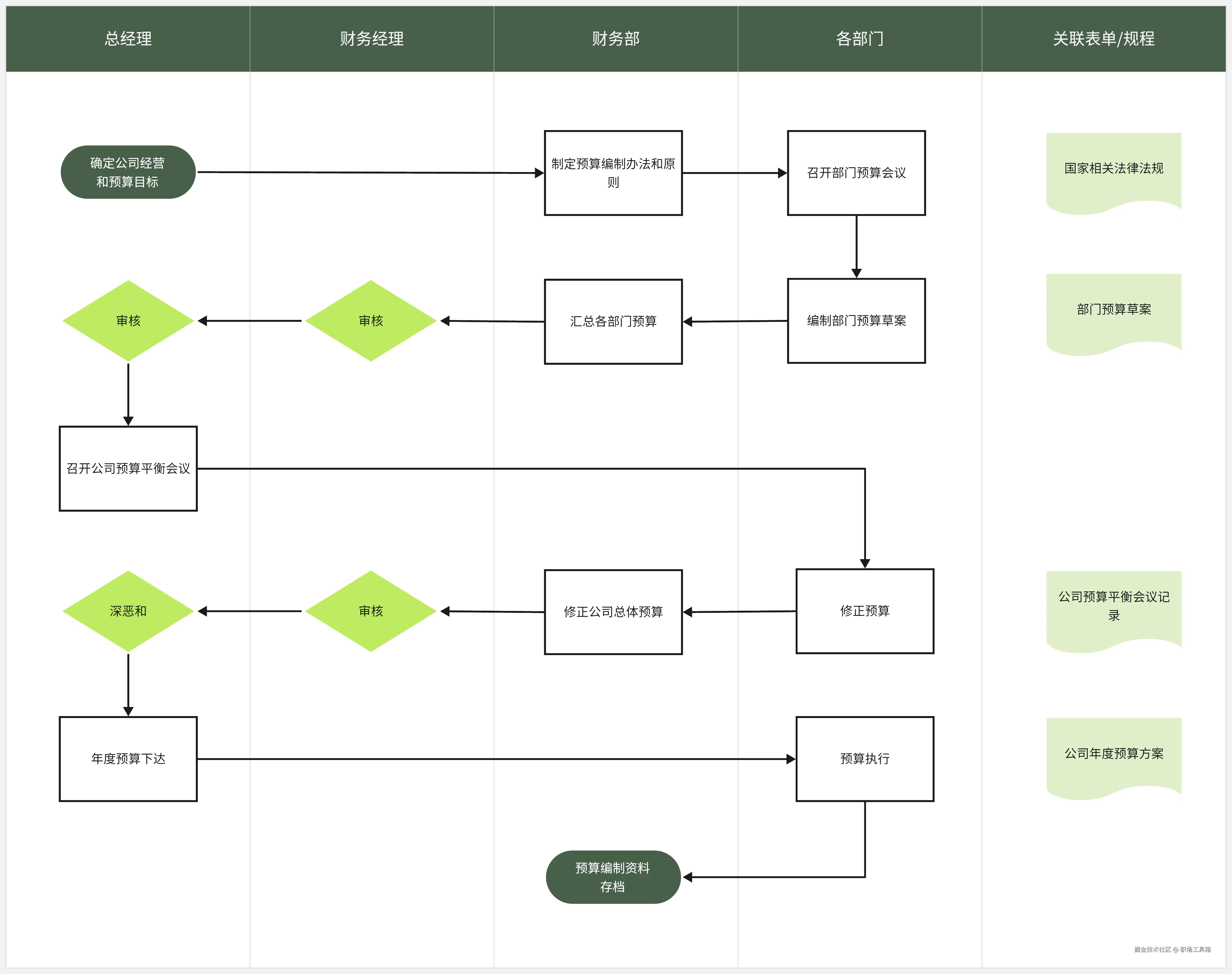流程图模板-来自boardmix模板社区