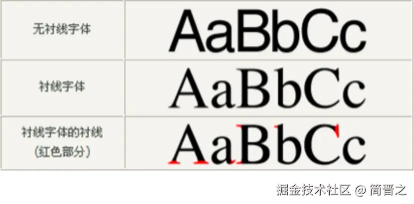 衬线字体与非衬线字体