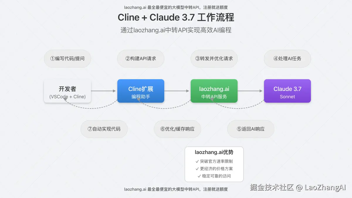使用laozhang.ai中转API的Cline+Claude工作流程图