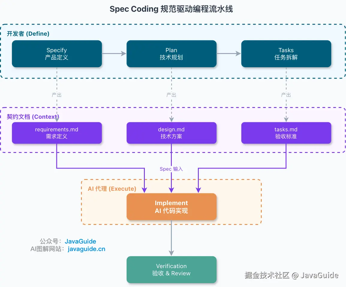 Spec Coding 规范驱动编程流水线