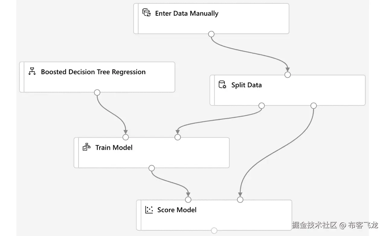 图 8.7 – Azure 机器学习设计师管道