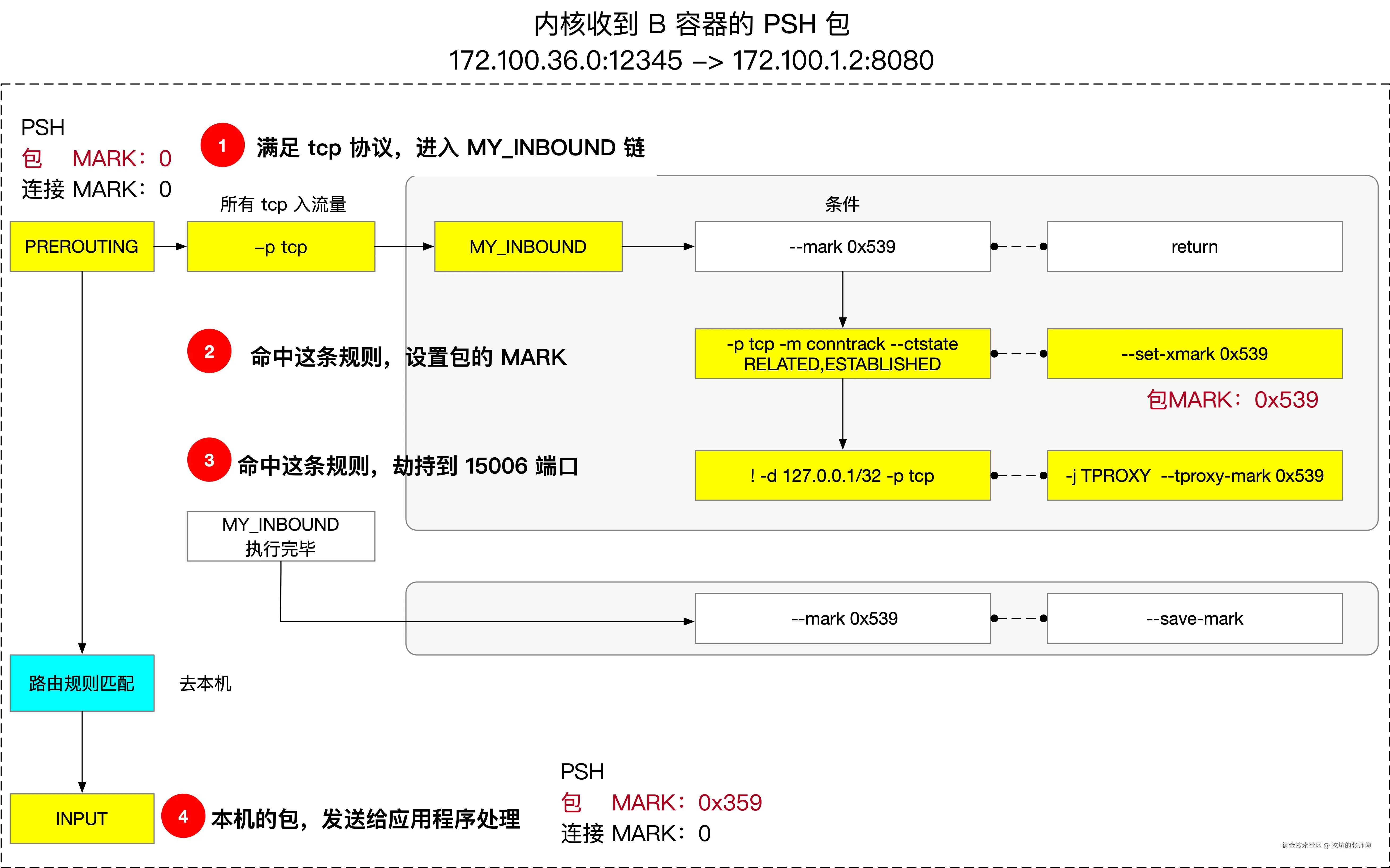 tproxy-push-0
