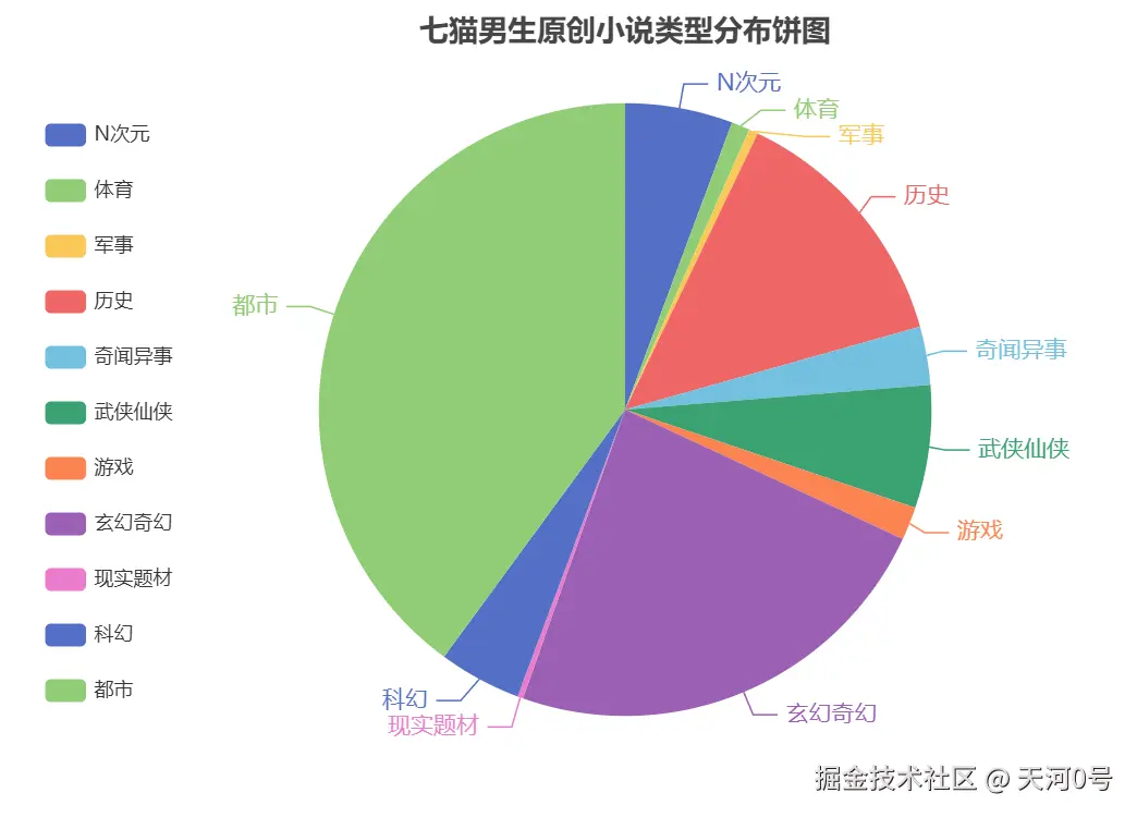 七猫男生原创小说类型分布