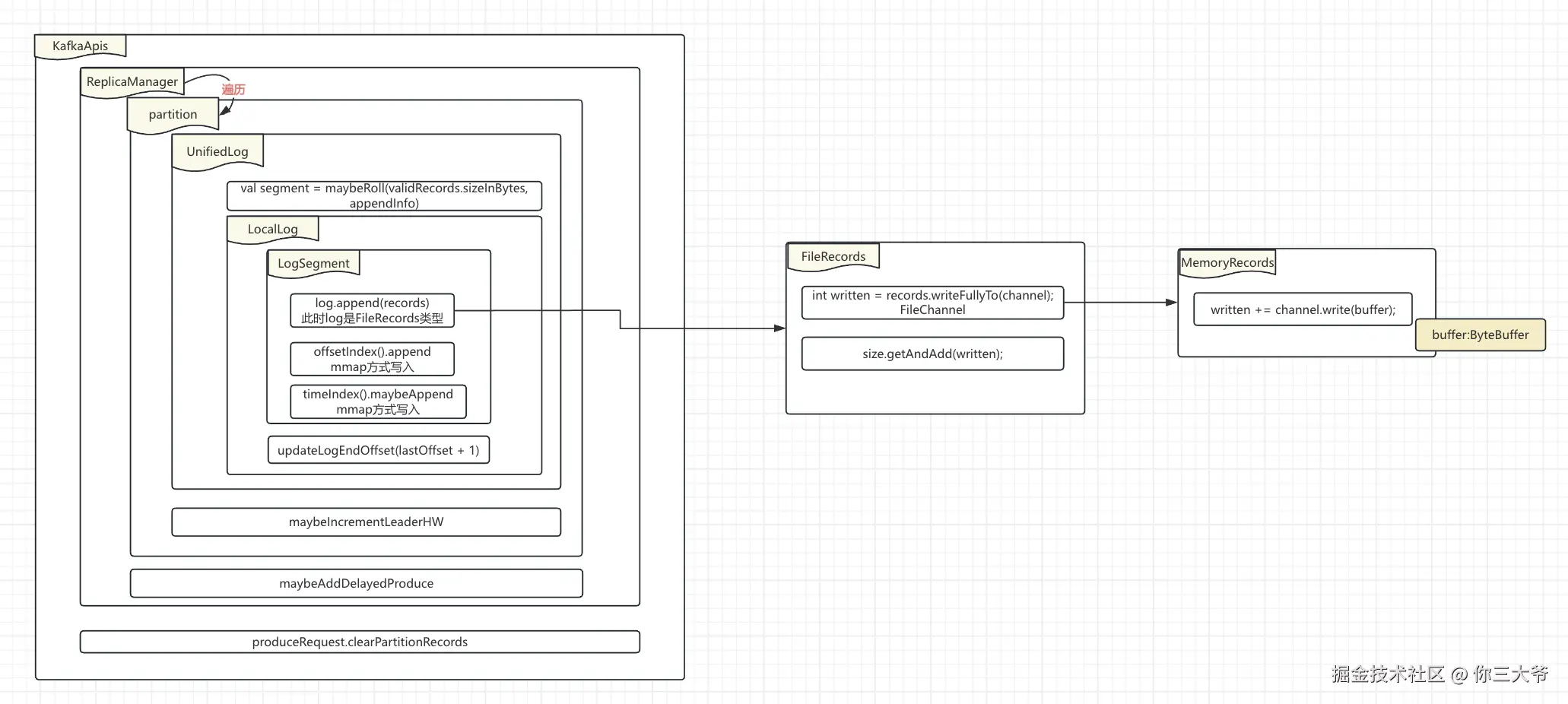 kafka Server针对produceRequest的处理示意图
