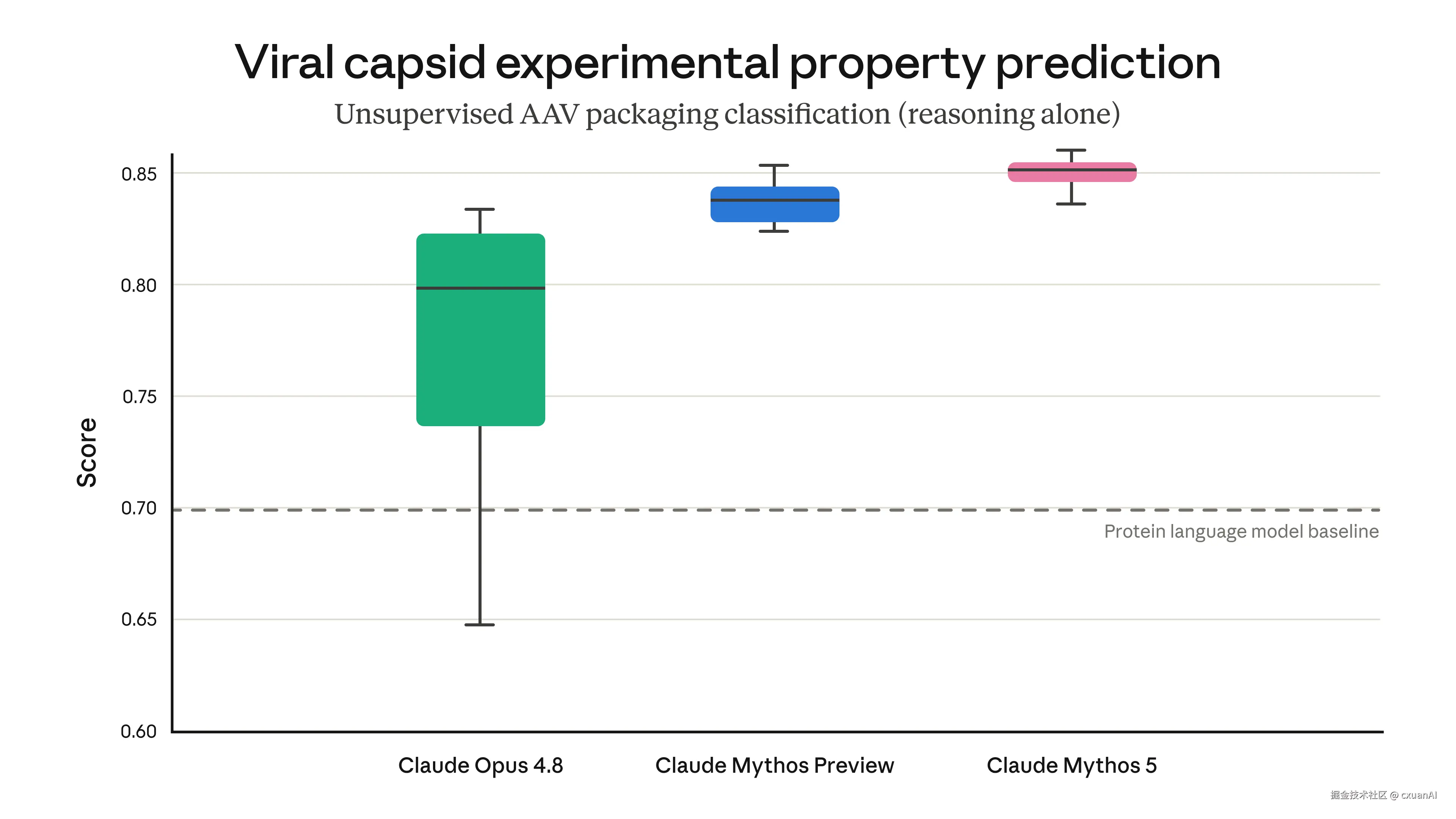 AAV viral capsid experimental property prediction chart