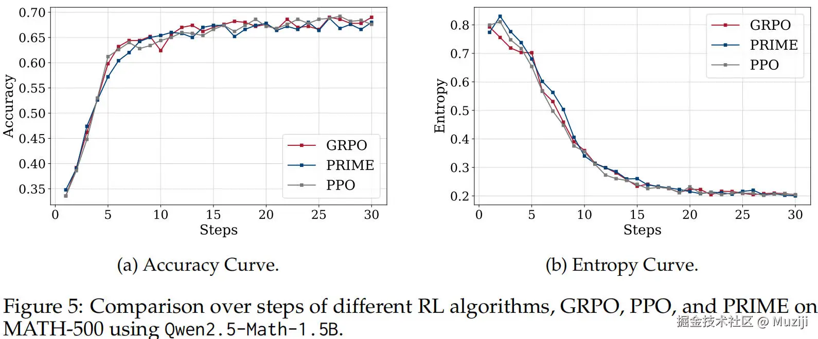 不同 RL 算法在 TTRL 下的对比