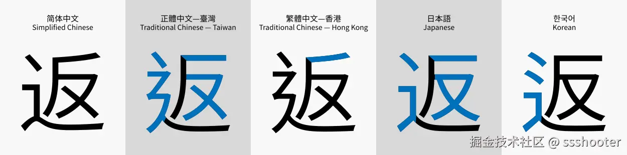 不同地区的字形区别