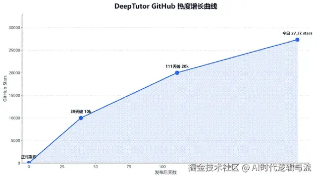 タイトル: DeepTutor Star 增长曲线 - 説明: DeepTutor Star 增长曲线