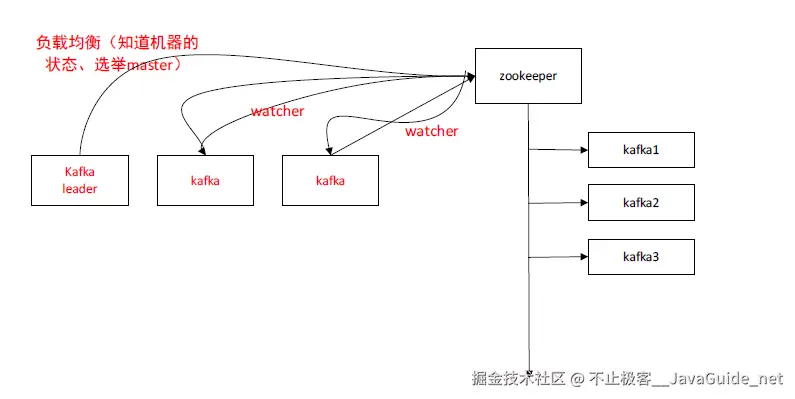 JavaGuide-Zookeeper-初步认识-zookeeper-负载均衡.png