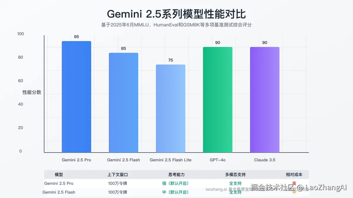 Gemini 2.5性能对比图