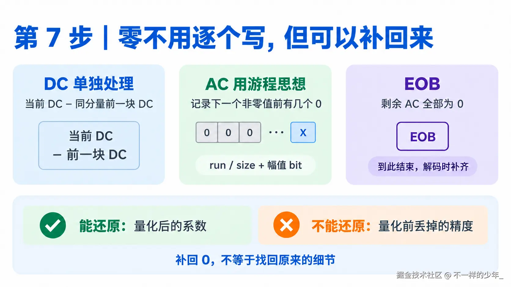 DC 单独差分编码，AC 用游程和 EOB 表达连续的零