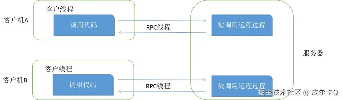 图4-2 RPC的调用过程