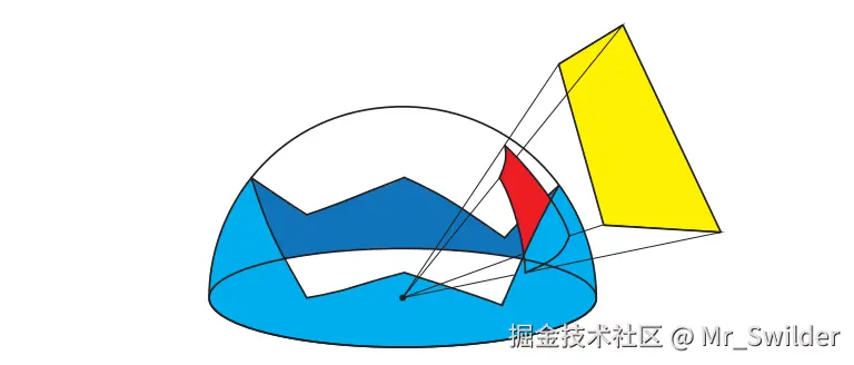 图11.20：将一个黄色的多边形光源，投影到着色点的单位半球上，形成了一个球面多边形。如果使用视界映射来描述可见性的话，则可以对这个球面多边形进行裁剪，裁剪的结果使用红色进行表示。红色多边形的余弦加权积分可以使用Lambert方程进行解析计算。