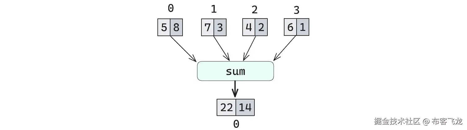 图 8.11 – Reduce 操作