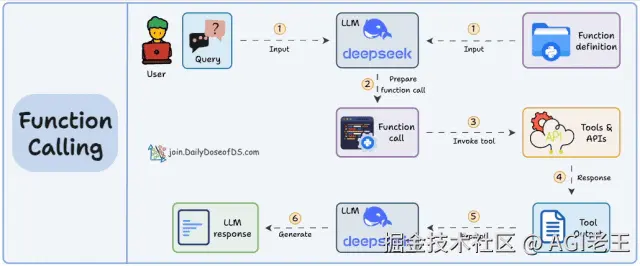 Function Calling 工作流程图