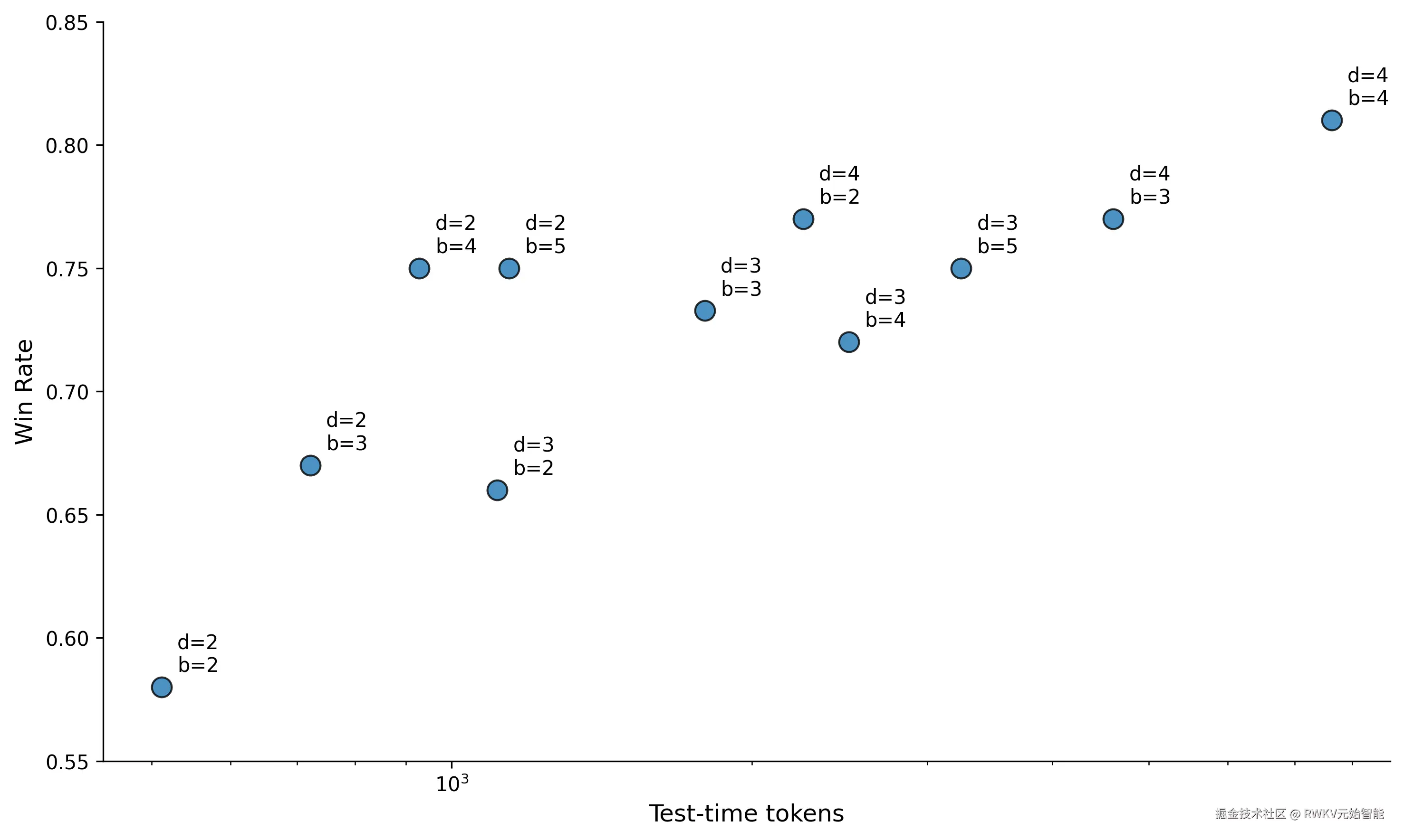 不同搜索树深度和宽度的获胜率