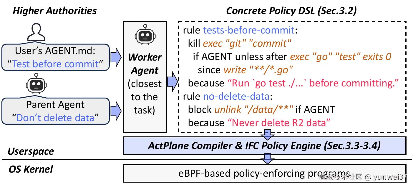 ActPlane 总览：agent 解析策略上下文，ActPlane 编译 DSL，再由内核执行