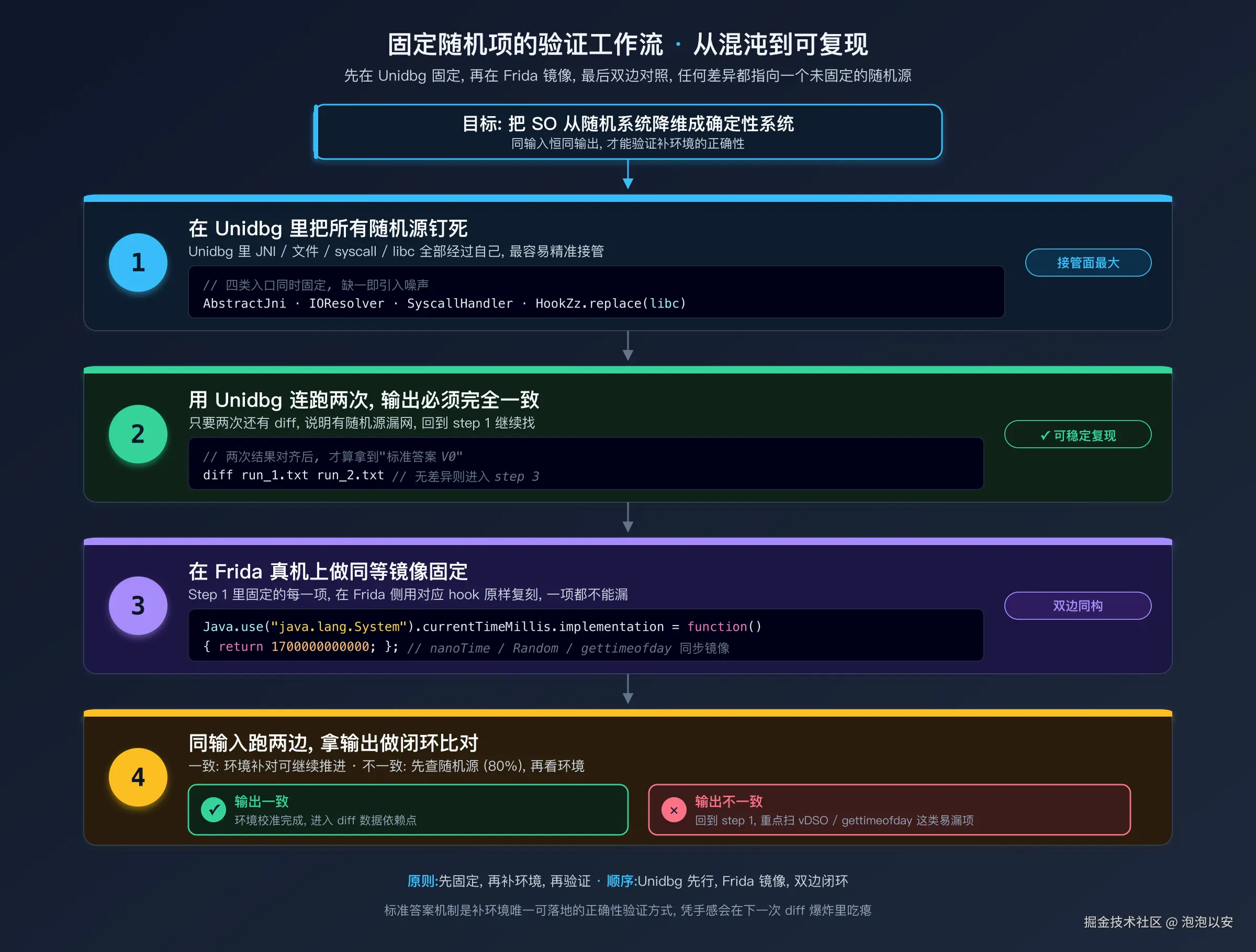 固定随机项的验证工作流